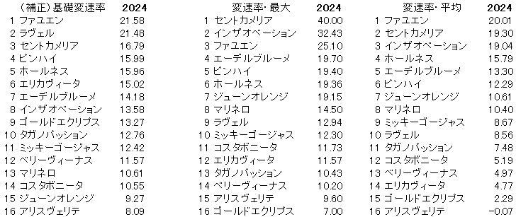 2024　マーメイドＳ　変速率